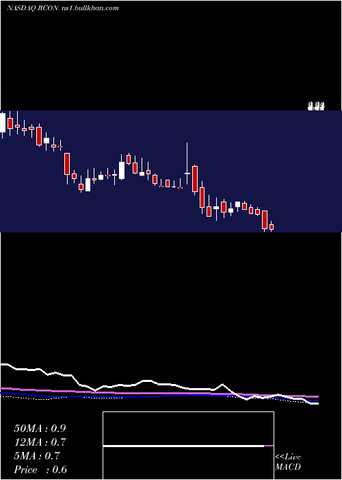  weekly chart ReconTechnology
