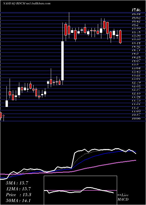  Daily chart Radcom