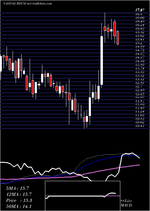  weekly chart Radcom