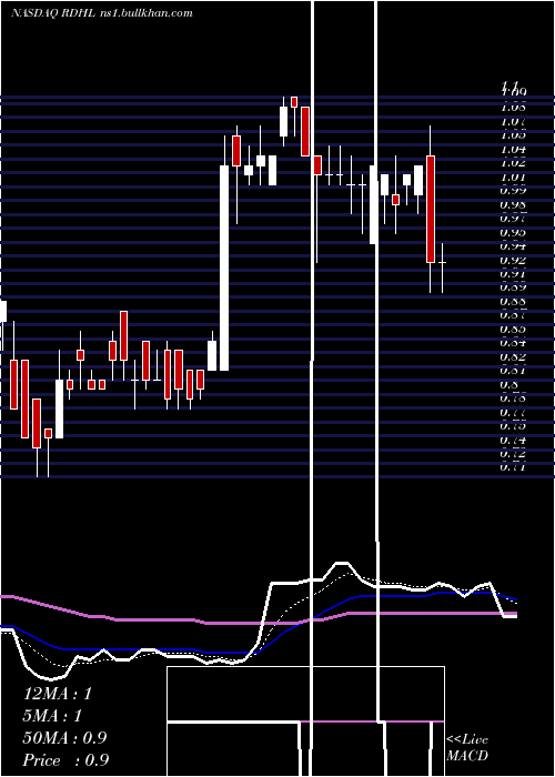  Daily chart RedhillBiopharma