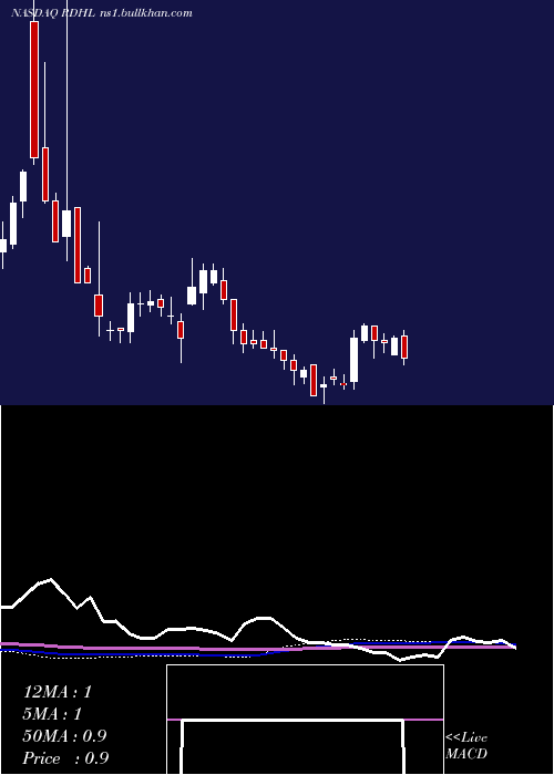  weekly chart RedhillBiopharma