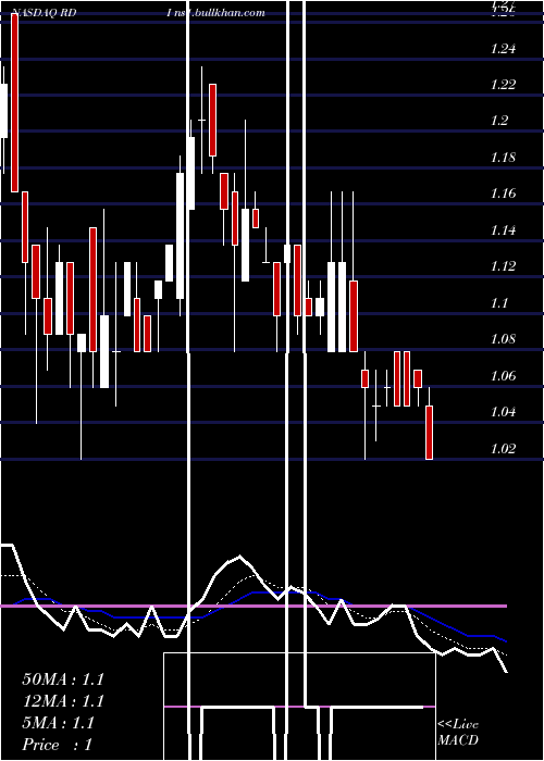  Daily chart ReadingInternational