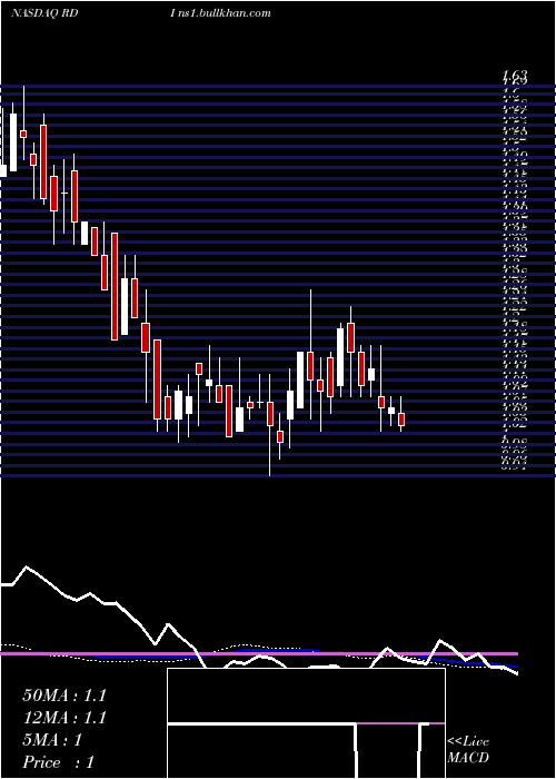  weekly chart ReadingInternational