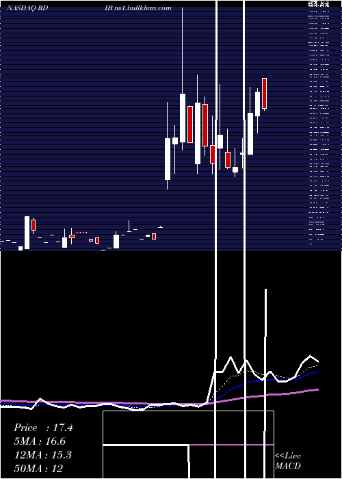  Daily chart ReadingInternational