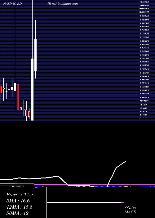  monthly chart ReadingInternational