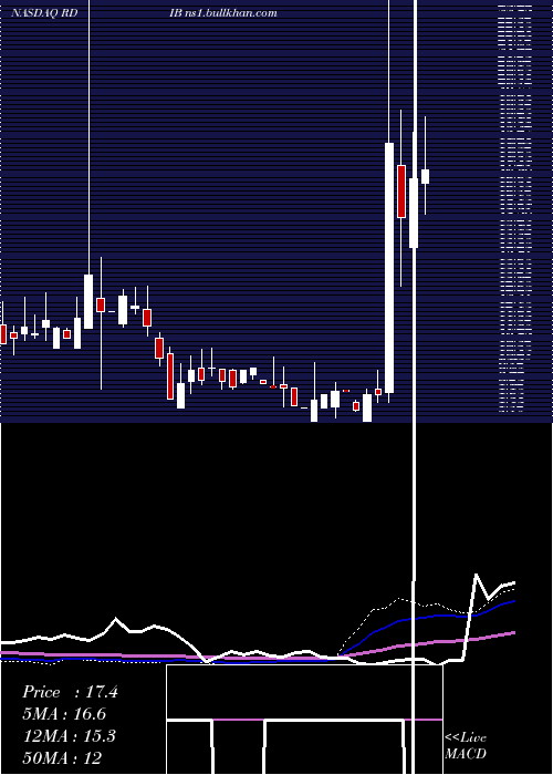  weekly chart ReadingInternational