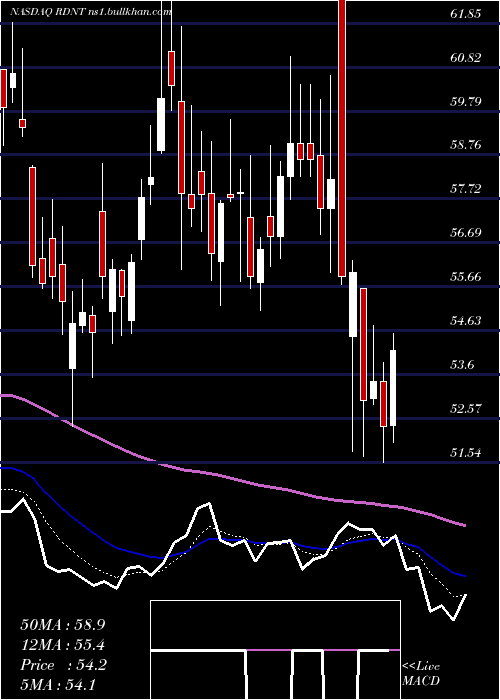  Daily chart RadnetInc