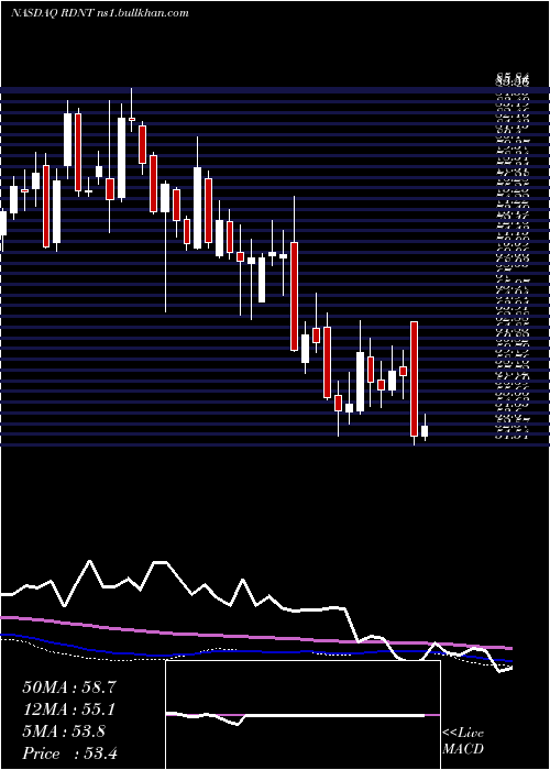  weekly chart RadnetInc