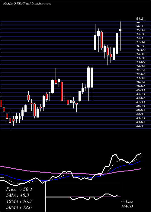  Daily chart RedViolet
