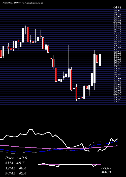  weekly chart RedViolet