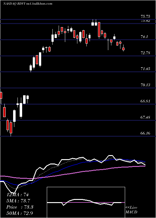  Daily chart FirstTrust