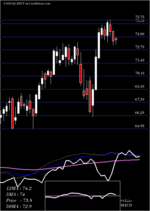  weekly chart FirstTrust