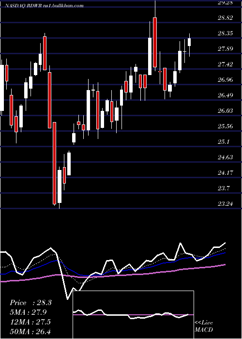  Daily chart Radware