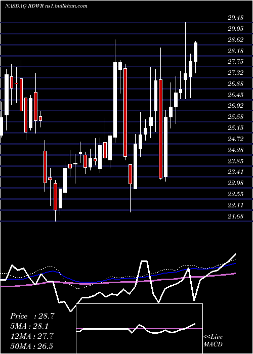  weekly chart Radware