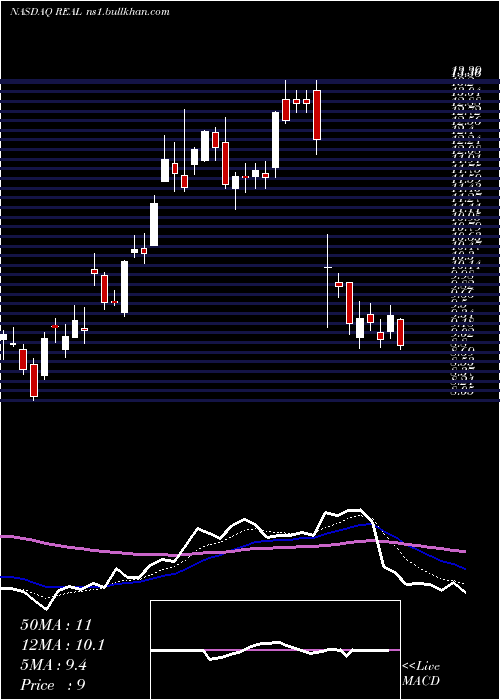  Daily chart RealrealInc