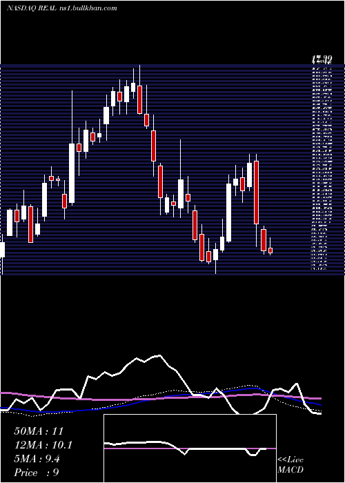  weekly chart RealrealInc