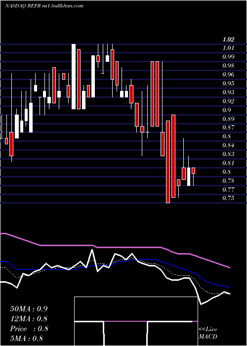  Daily chart ResearchFrontiers