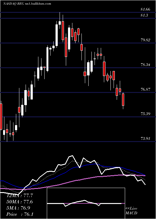  Daily chart RegencyCenters