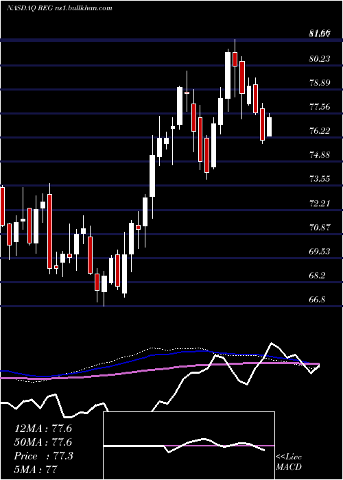  weekly chart RegencyCenters