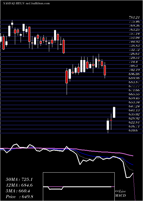  Daily chart RegeneronPharmaceuticals