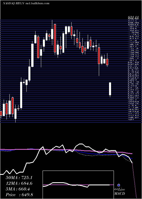  weekly chart RegeneronPharmaceuticals