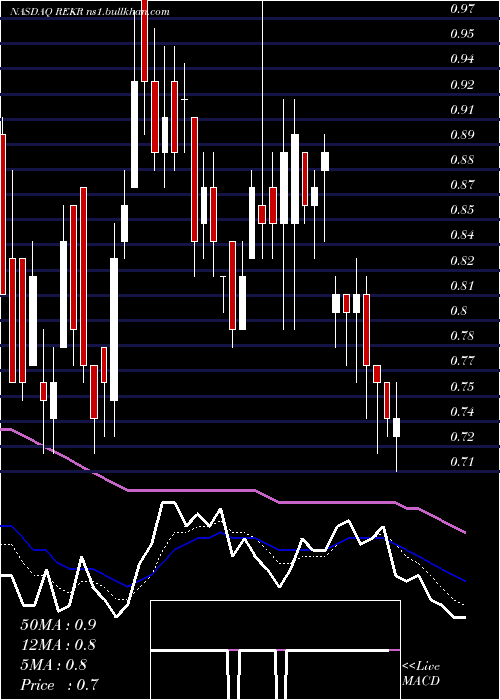  Daily chart RekorSystems