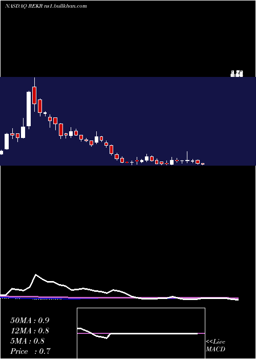  weekly chart RekorSystems