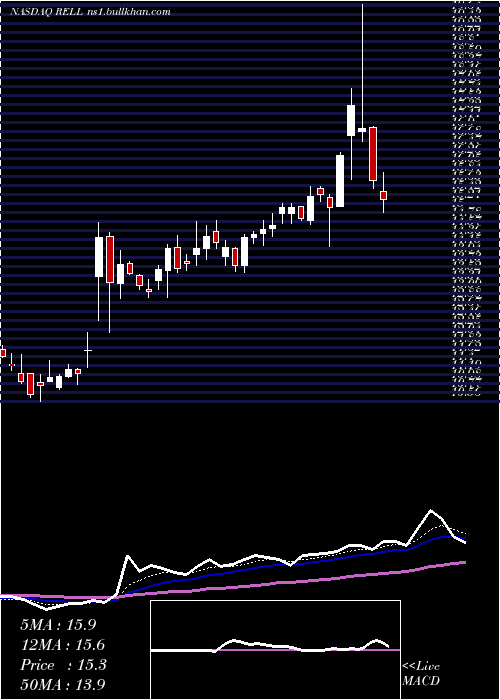  Daily chart RichardsonElectronics