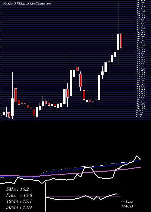  weekly chart RichardsonElectronics