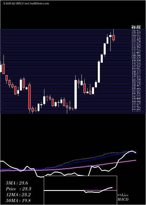  weekly chart SignatureGroup
