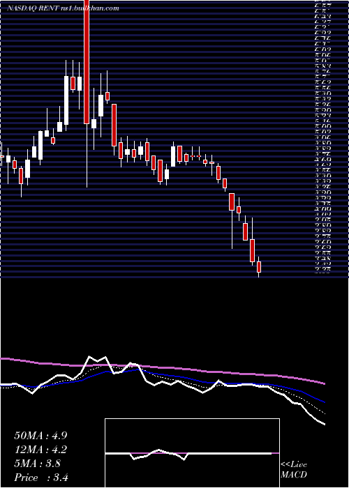  Daily chart RentrakCorporation