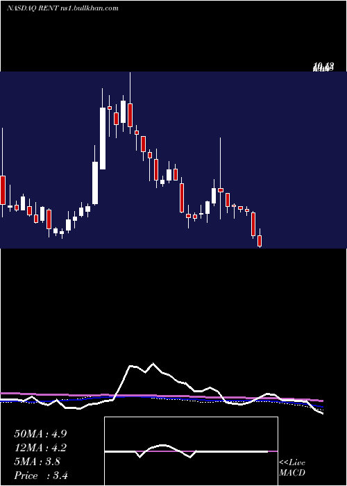  weekly chart RentrakCorporation