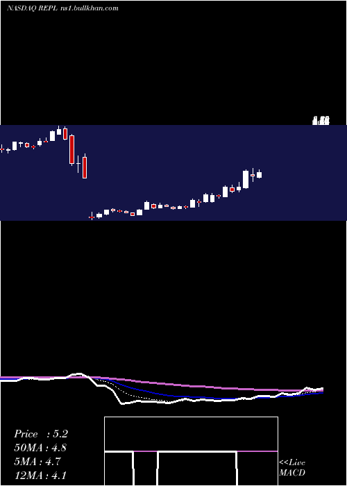  Daily chart ReplimuneGroup