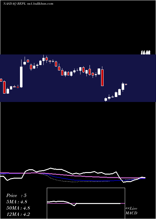  weekly chart ReplimuneGroup