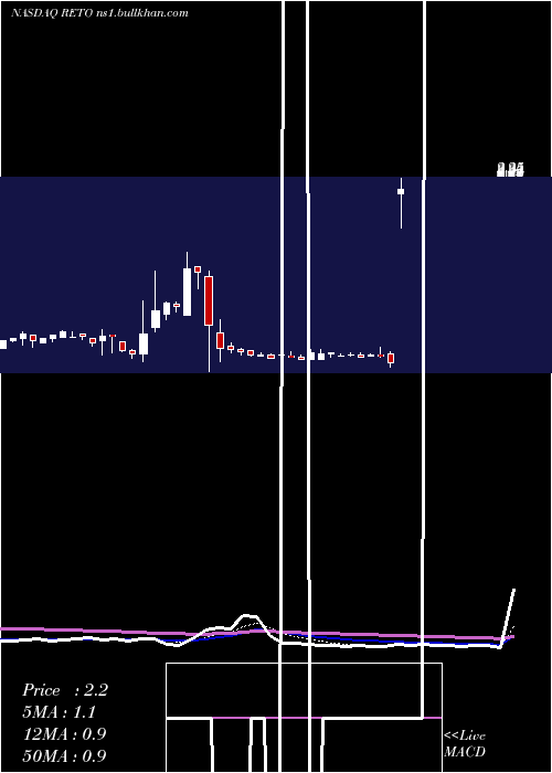  Daily chart RetoEco