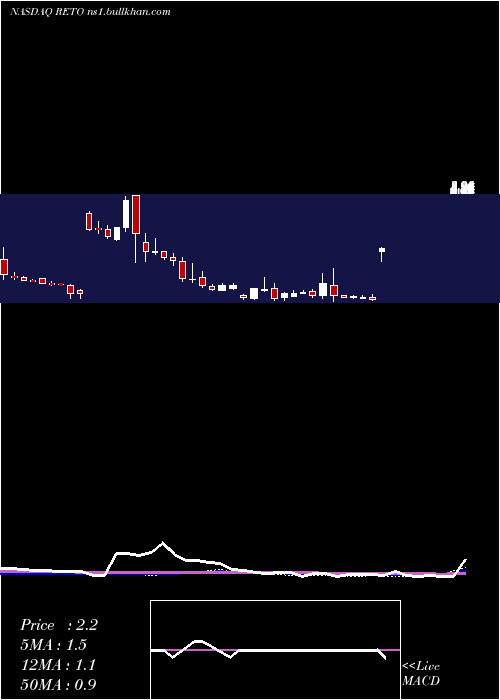  weekly chart RetoEco