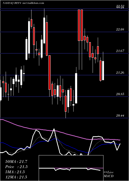  Daily chart ReynoldsConsumer
