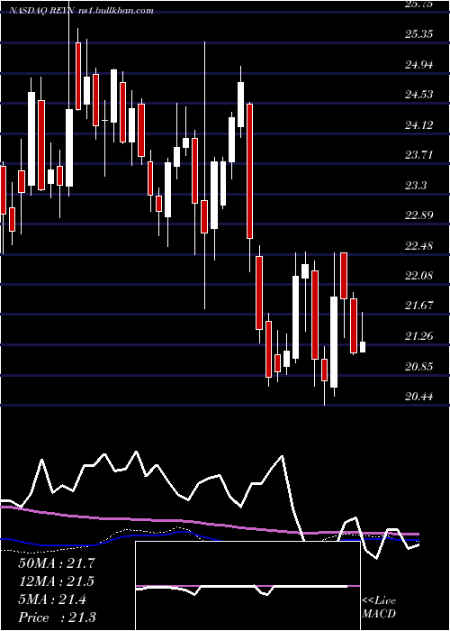  weekly chart ReynoldsConsumer
