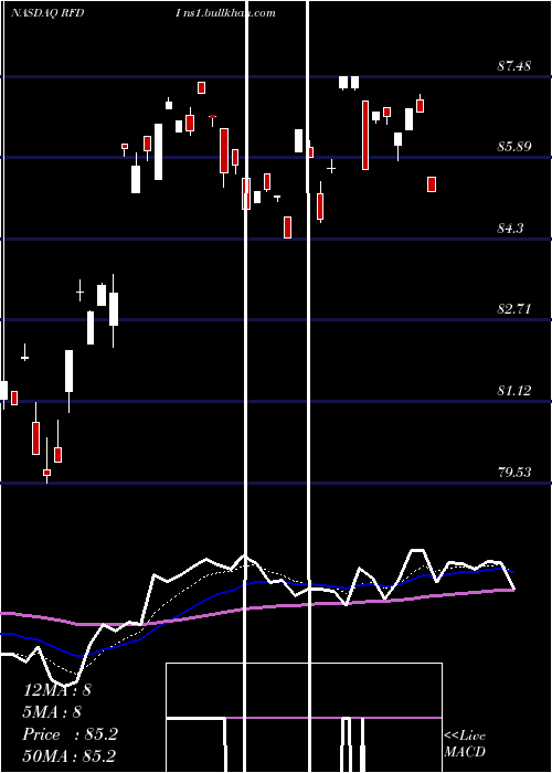  Daily chart FirstTrust