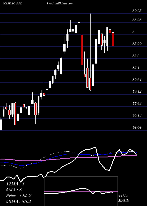  weekly chart FirstTrust