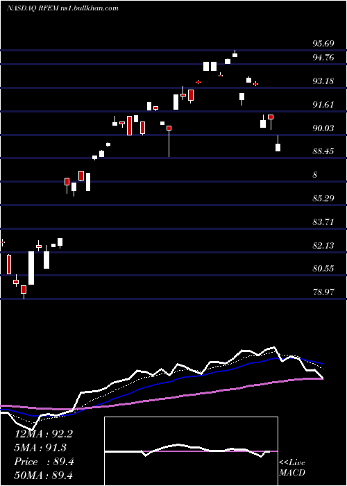  Daily chart FirstTrust
