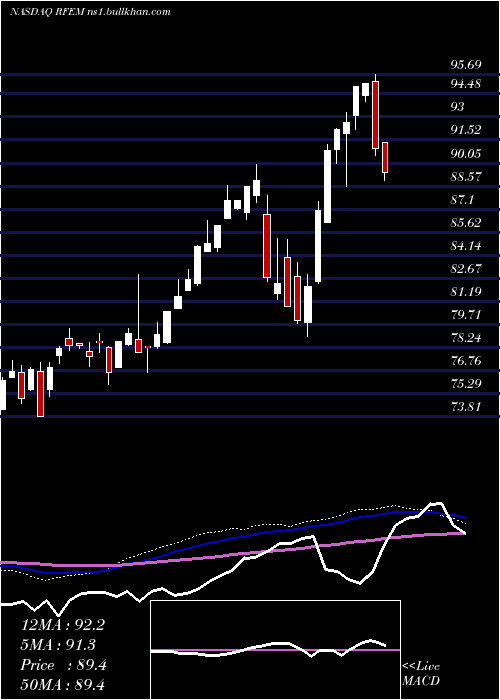  weekly chart FirstTrust