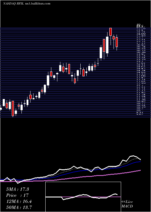  Daily chart RfIndustries