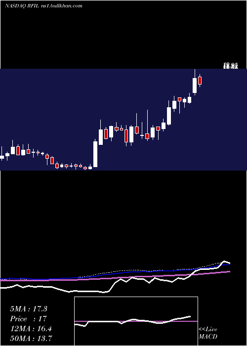  weekly chart RfIndustries
