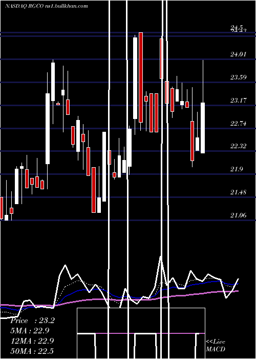  Daily chart RgcResources