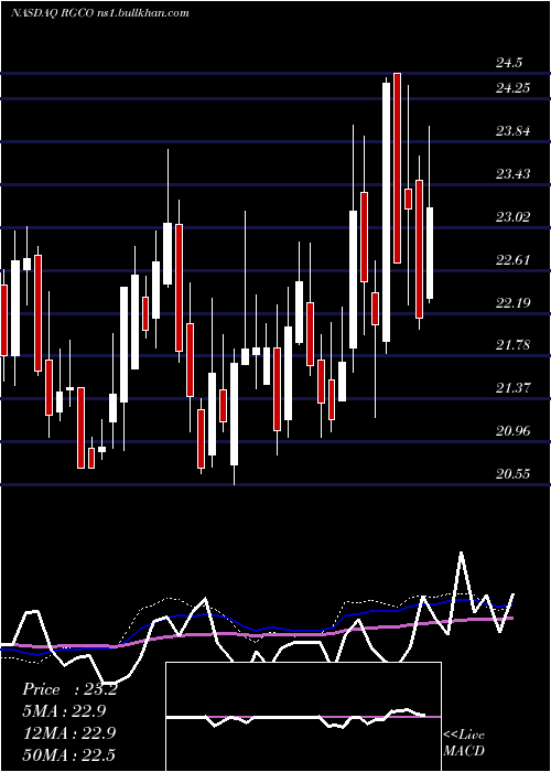  weekly chart RgcResources
