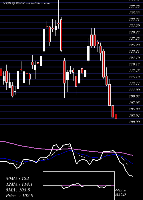  Daily chart RepligenCorporation