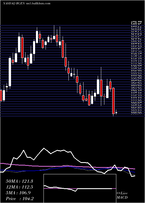 weekly chart RepligenCorporation