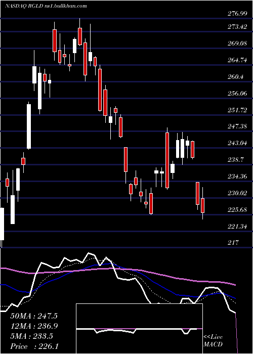  Daily chart RoyalGold