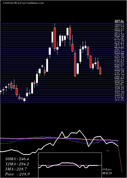  weekly chart RoyalGold